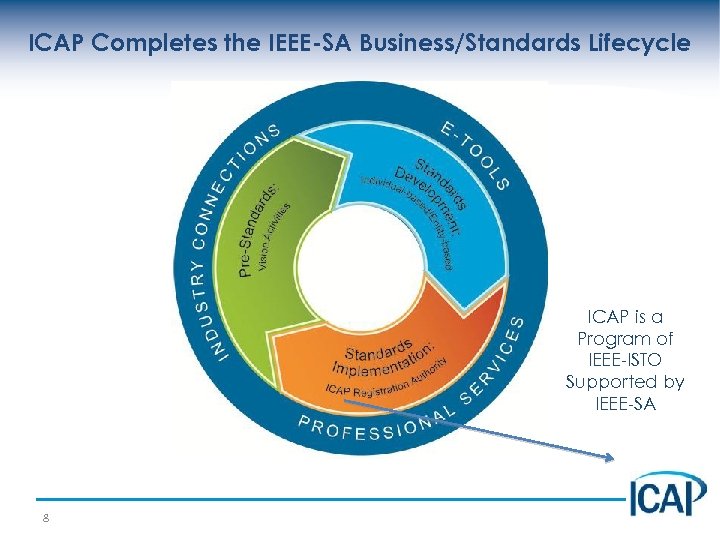 ICAP Completes the IEEE-SA Business/Standards Lifecycle ICAP is a Program of IEEE-ISTO Supported by