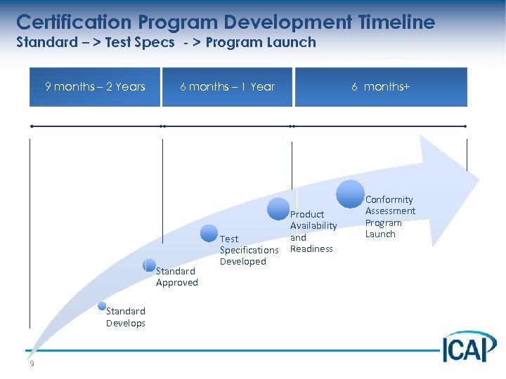 Certification Program Development Timeline Standard – > Test Specs - > Program Launch 9