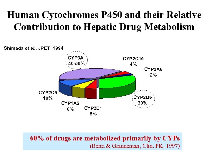 Human Cytochromes P 450 and their Relative Contribution to Hepatic Drug Metabolism Shimada et