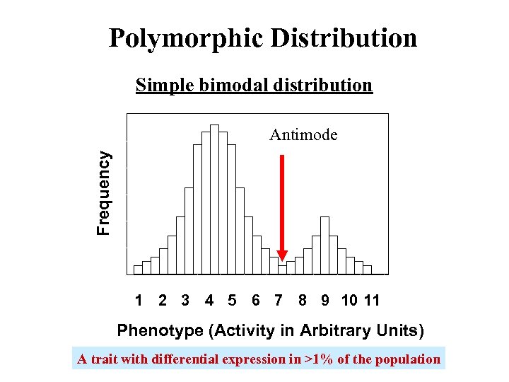 Polymorphic Distribution Simple bimodal distribution Frequency Antimode 1 2 3 4 5 6 7
