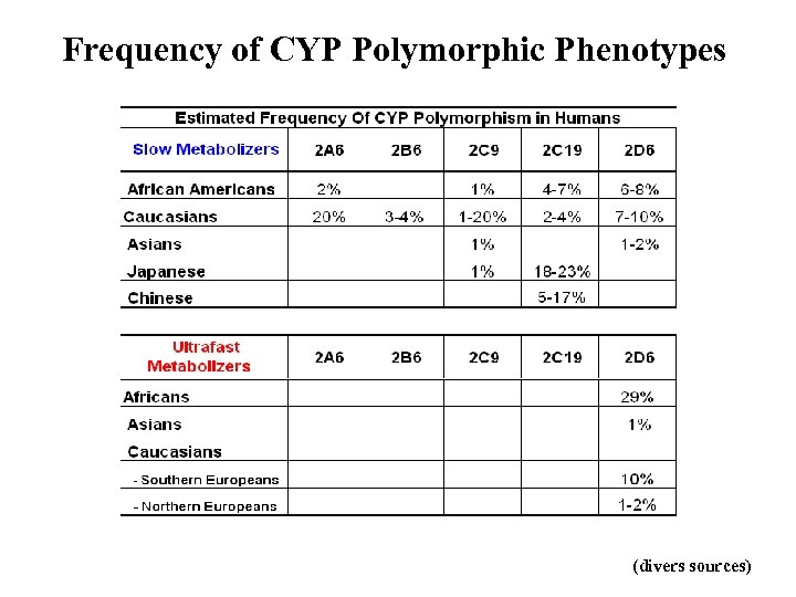 Frequency of CYP Polymorphic Phenotypes (divers sources) 