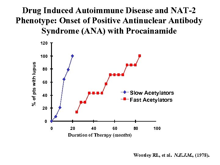 Drug Induced Autoimmune Disease and NAT-2 Phenotype: Onset of Positive Antinuclear Antibody Syndrome (ANA)