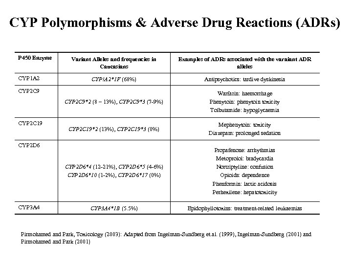 CYP Polymorphisms & Adverse Drug Reactions (ADRs) P 450 Enzyme Examples of ADRs associated