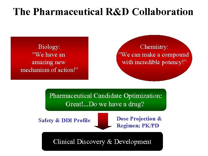 The Pharmaceutical R&D Collaboration Biology: “We have an amazing new mechanism of action!” Chemistry: