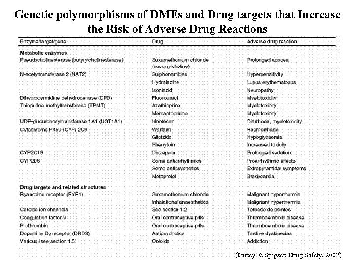 Genetic polymorphisms of DMEs and Drug targets that Increase the Risk of Adverse Drug