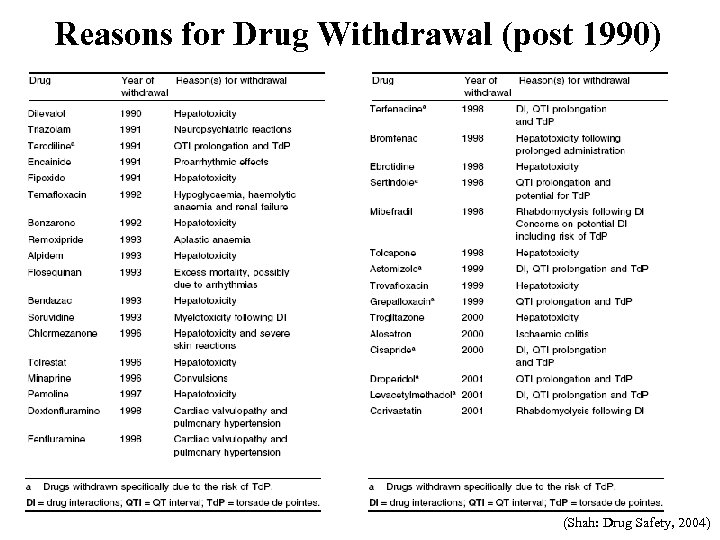 Reasons for Drug Withdrawal (post 1990) (Shah: Drug Safety, 2004) 