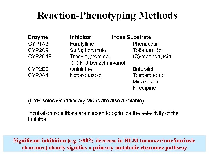 Reaction-Phenotyping Methods Enzyme CYP 1 A 2 CYP 2 C 9 CYP 2 C