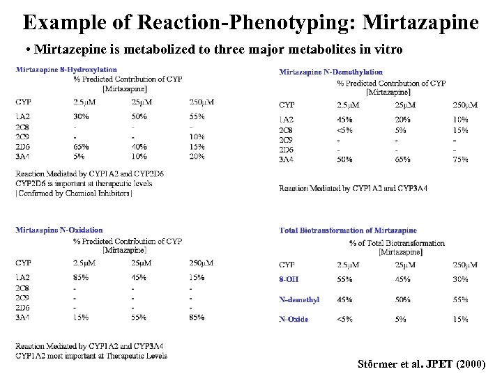 Example of Reaction-Phenotyping: Mirtazapine • Mirtazepine is metabolized to three major metabolites in vitro
