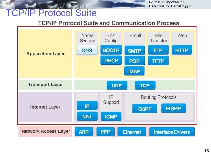 TCP/IP Protocol Suite 13 