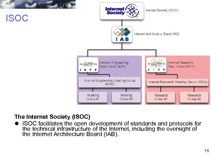 ISOC The Internet Society (ISOC) l ISOC facilitates the open development of standards and