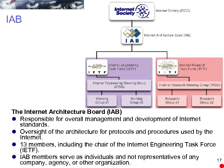 IAB The Internet Architecture Board (IAB) l Responsible for overall management and development of