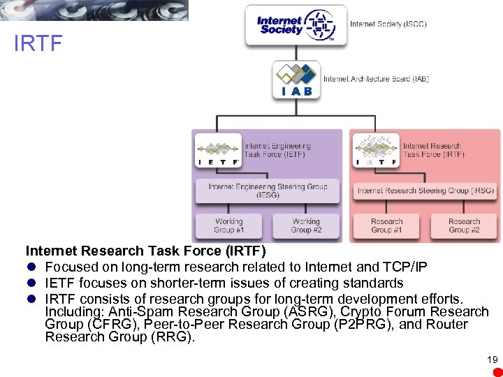 IRTF Internet Research Task Force (IRTF) l Focused on long-term research related to Internet