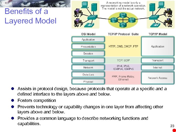 Benefits of a Layered Model l Assists in protocol design, because protocols that operate