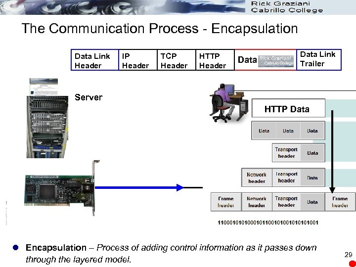 The Communication Process - Encapsulation Data Link Header IP Header TCP Header HTTP Header