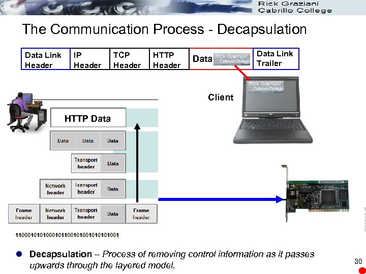 The Communication Process - Decapsulation Data Link Header IP Header TCP Header HTTP Header