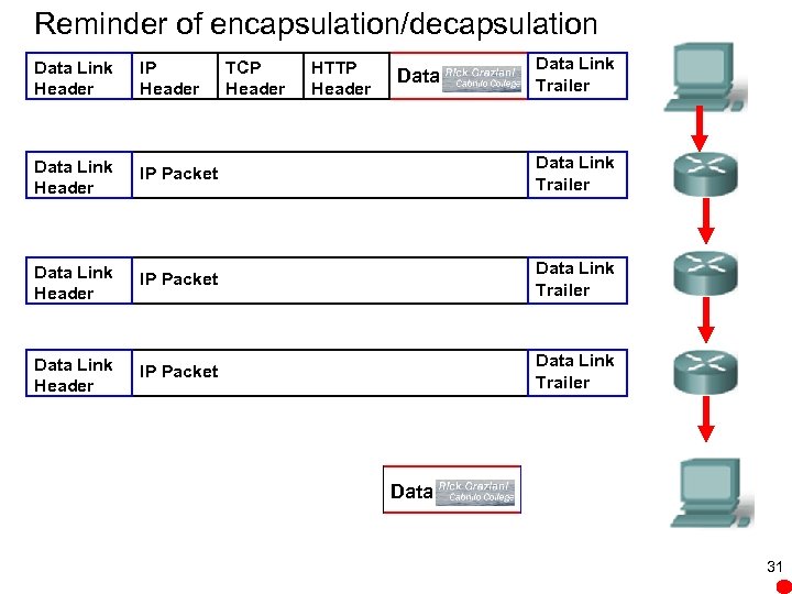 Reminder of encapsulation/decapsulation IP Header Data Link Header IP Packet Data Link Trailer Data