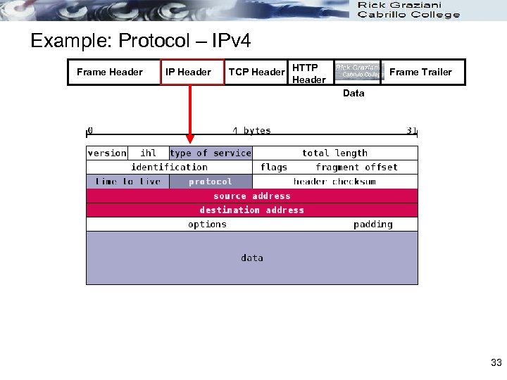 Example: Protocol – IPv 4 Frame Header IP Header TCP Header HTTP Header Frame