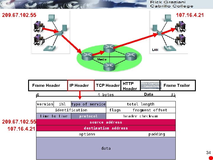 209. 67. 102. 55 Frame Header 107. 16. 4. 21 IP Header TCP Header