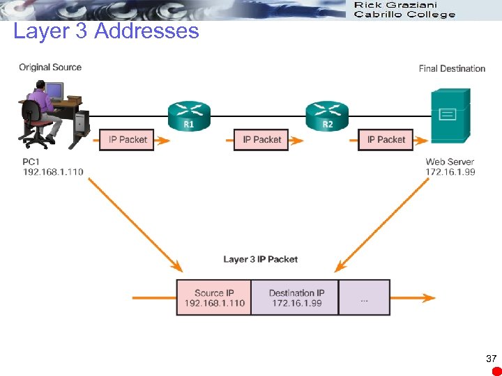 Layer 3 Addresses 37 