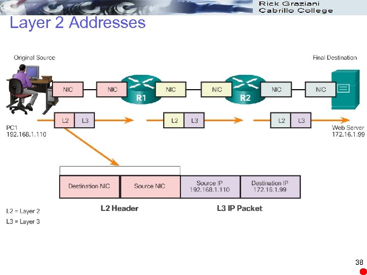 Layer 2 Addresses 38 