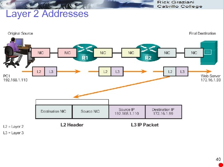 Layer 2 Addresses 40 