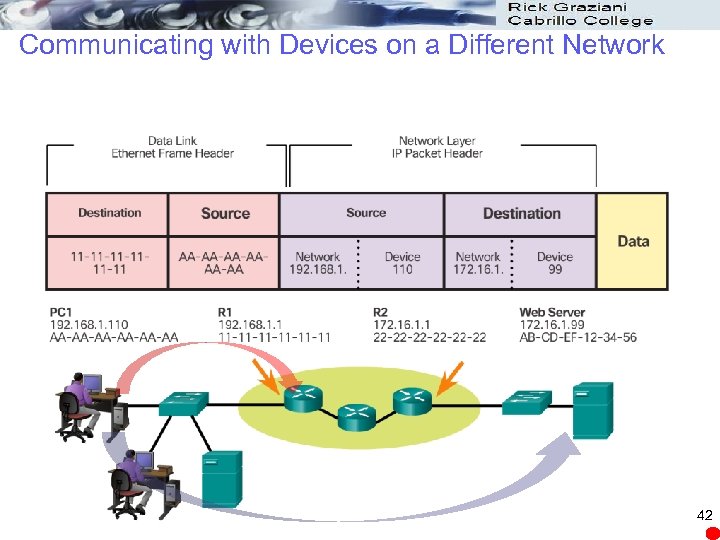 Communicating with Devices on a Different Network 42 