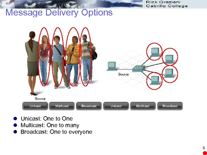 Message Delivery Options l Unicast: One to One l Multicast: One to many l