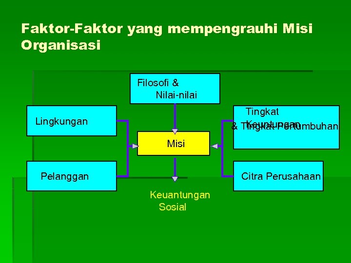 Faktor-Faktor yang mempengrauhi Misi Organisasi Filosofi & Nilai-nilai Tingkat Keuntungan & Tingkat Pertumbuhan Lingkungan