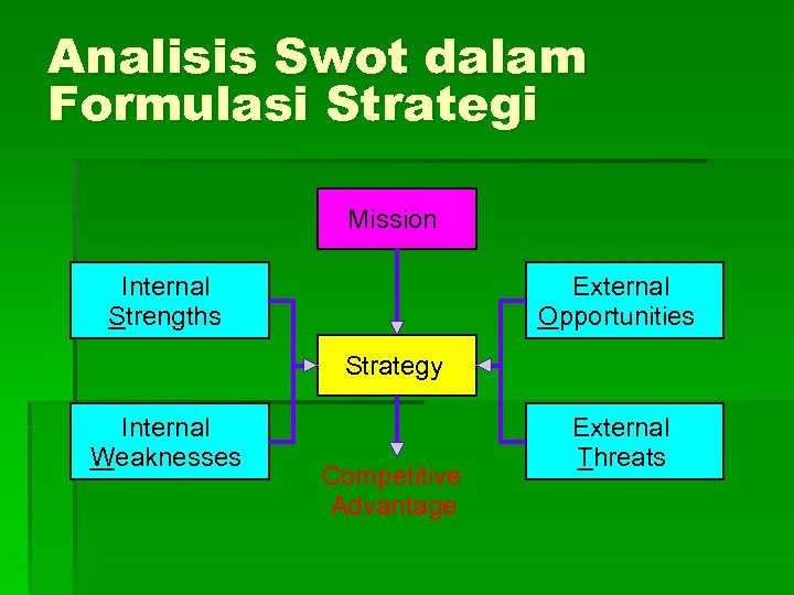 Analisis Swot dalam Formulasi Strategi Mission Internal Strengths External Opportunities Strategy Internal Weaknesses Competitive