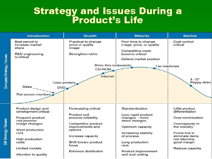Strategy and Issues During a Product’s Life 