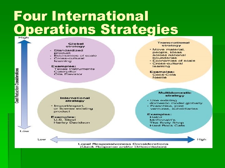 Four International Operations Strategies 