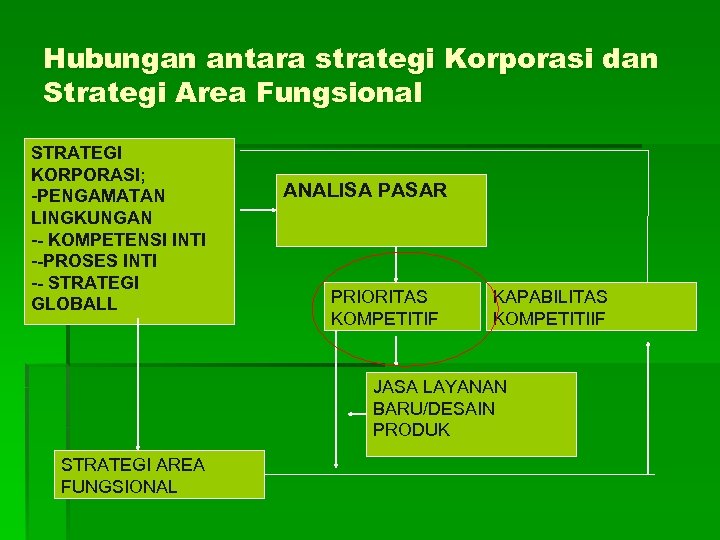 Hubungan antara strategi Korporasi dan Strategi Area Fungsional STRATEGI KORPORASI; -PENGAMATAN LINGKUNGAN -- KOMPETENSI