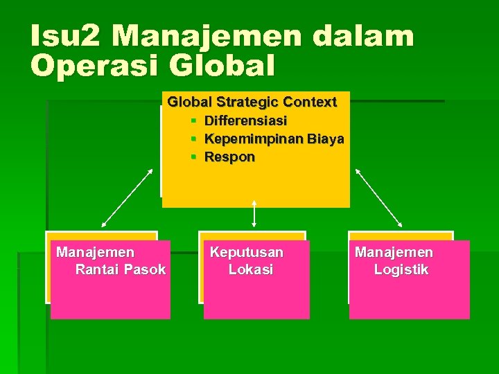 Isu 2 Manajemen dalam Operasi Global Strategic Context § Differensiasi § Kepemimpinan Biaya §