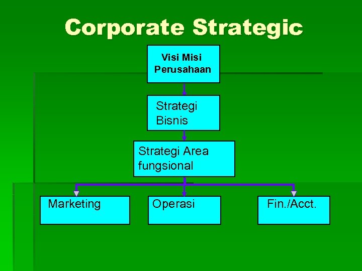 Corporate Strategic Visi Misi Perusahaan Strategi Bisnis Strategi Area Functional Area fungsional Marketing Operasi