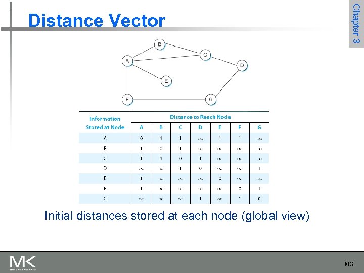 Chapter 3 Distance Vector Initial distances stored at each node (global view) 103 