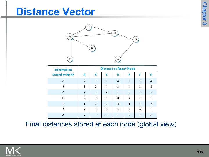 Chapter 3 Distance Vector Final distances stored at each node (global view) 106 