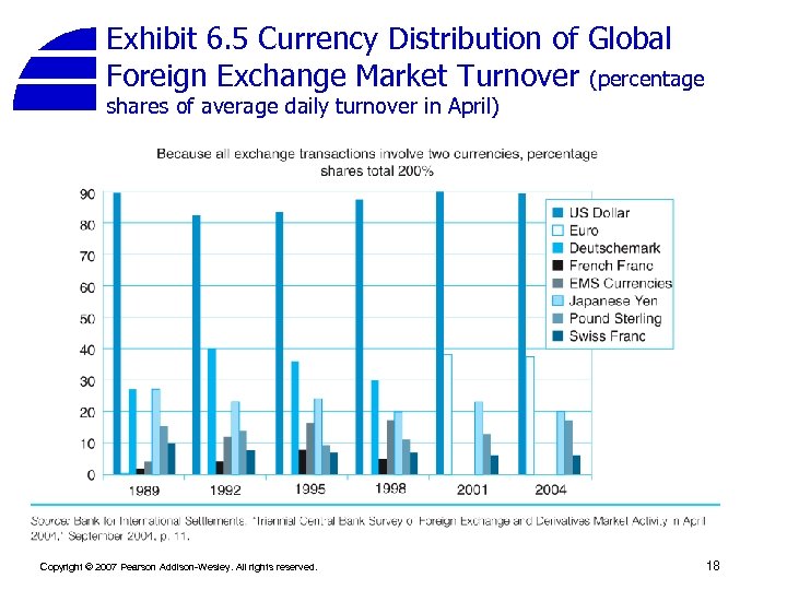 Exhibit 6. 5 Currency Distribution of Global Foreign Exchange Market Turnover (percentage shares of