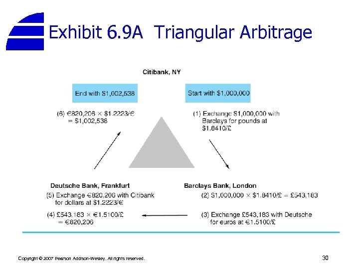 Exhibit 6. 9 A Triangular Arbitrage Copyright © 2007 Pearson Addison-Wesley. All rights reserved.