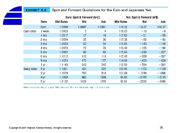 Copyright © 2007 Pearson Addison-Wesley. All rights reserved. 35 