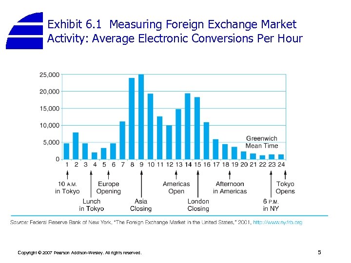 Exhibit 6. 1 Measuring Foreign Exchange Market Activity: Average Electronic Conversions Per Hour Copyright