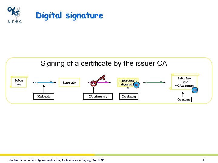 Digital signature Signing of a certificate by the issuer CA Public key Encripted fingerprint