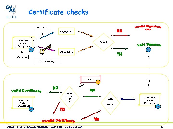Certificate checks Hash code Fingerprint A Public key + info + CA signature £$