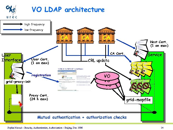 VO LDAP architecture high frequency low frequency CA CA CA Host Cert. (1 an