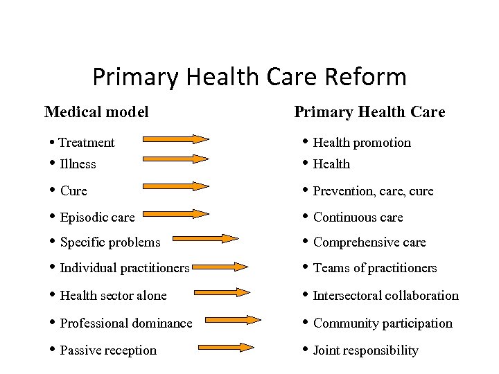 Primary Health Care Reform Medical model Primary Health Care Illness Health promotion Health Cure