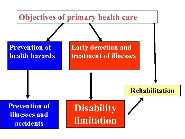 Objectives of primary health care Prevention of health hazards Early detection and treatment of