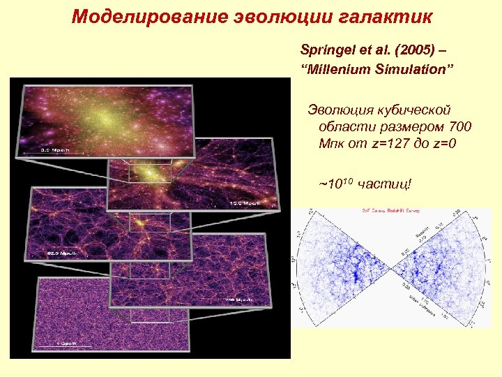 Моделирование эволюции галактик Springel et al. (2005) – “Millenium Simulation” Эволюция кубической области размером