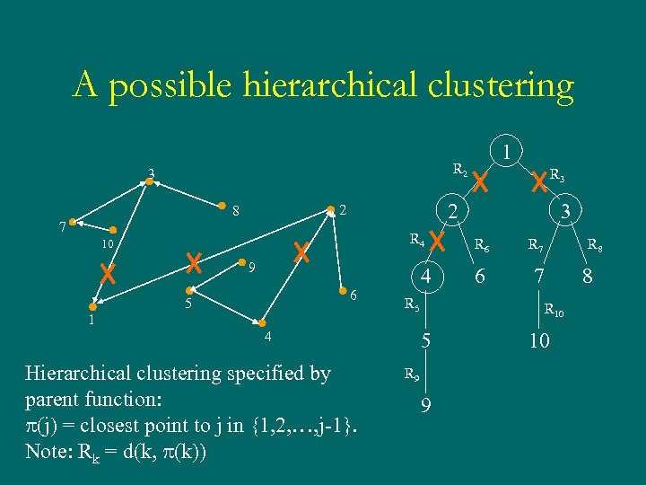 A possible hierarchical clustering R 2 3 7 R 4 10 9 6 5