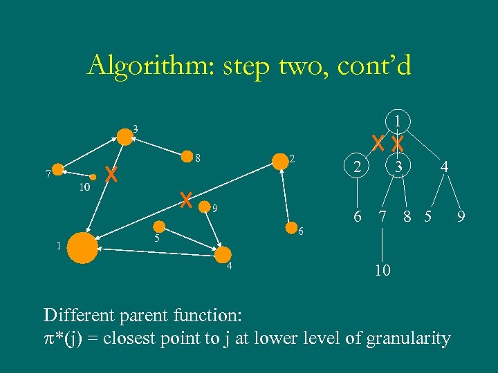 Algorithm: step two, cont’d 1 3 8 2 2 7 3 4 10 9