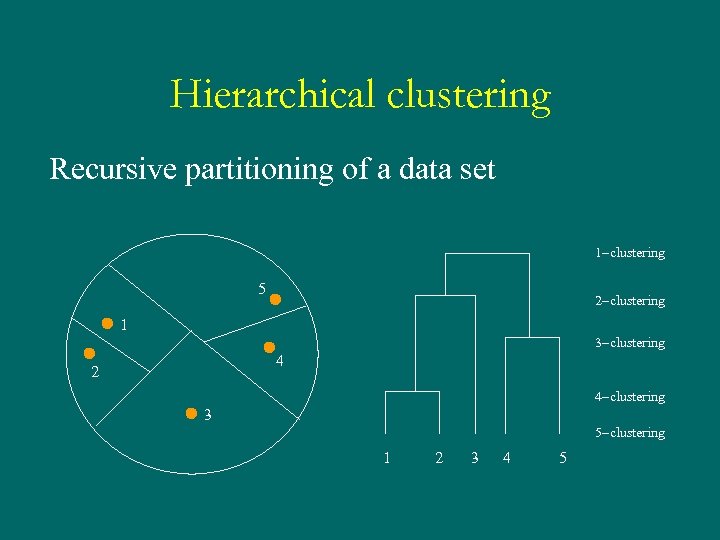 Hierarchical clustering Recursive partitioning of a data set 1 -clustering 5 2 -clustering 1