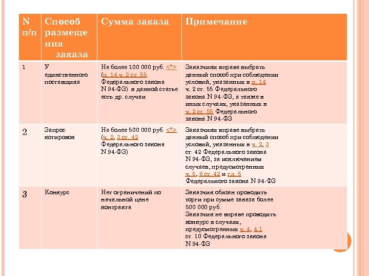 N Способ п/п размеще ния заказа Сумма заказа Примечание 1 У единственного поставщика Не